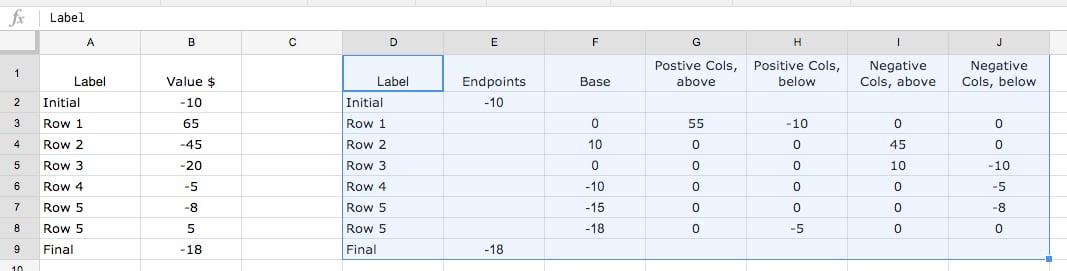 Dữ liệu biểu đồ Waterfall loại phức tạp trong Google Sheets
